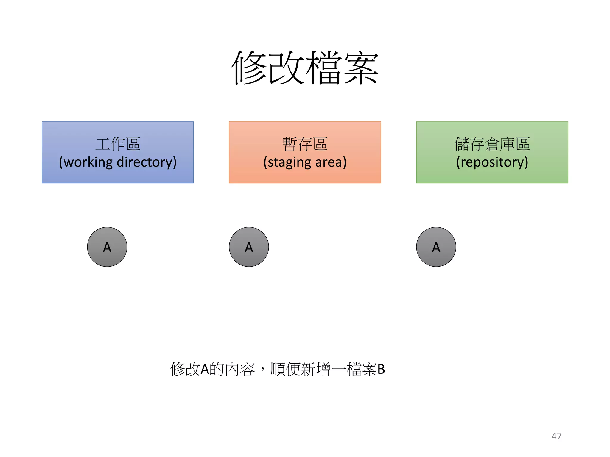 修改檔案
工作區
(working directory)
暫存區
(staging area)
儲存倉庫區
(repository)
修改A的內容，順便新增一檔案B
A A A
47
 