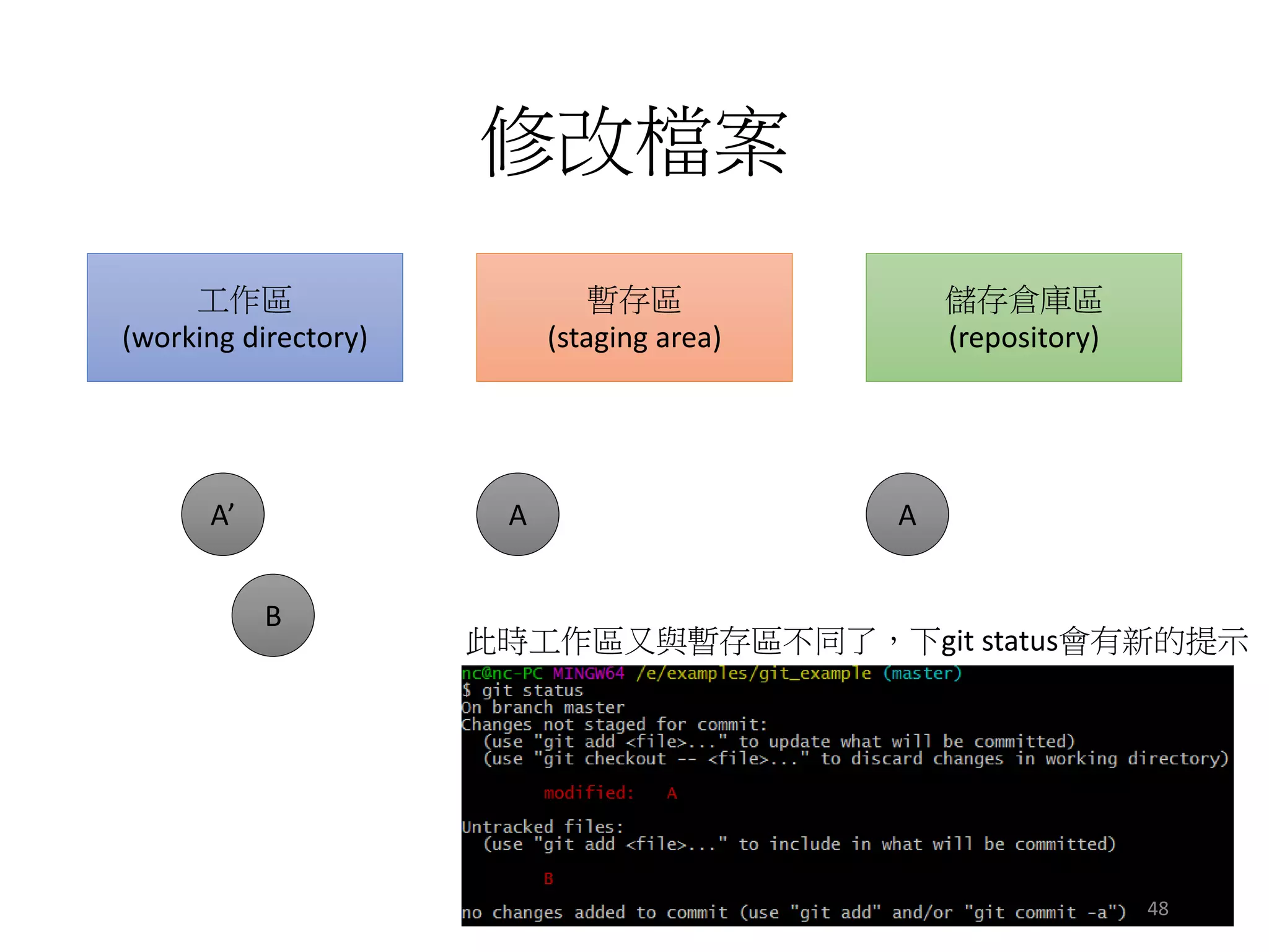 修改檔案
工作區
(working directory)
暫存區
(staging area)
儲存倉庫區
(repository)
此時工作區又與暫存區不同了，下git status會有新的提示
A’ A A
B
48
 