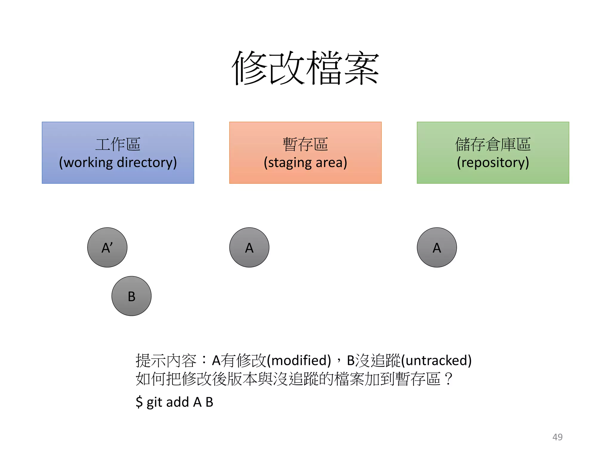 修改檔案
工作區
(working directory)
暫存區
(staging area)
儲存倉庫區
(repository)
A’ A A
B
提示內容：A有修改(modified)，B沒追蹤(untracked)
如何把修改後版本與沒追蹤的檔案加到暫存區？
$ git add A B
49
 