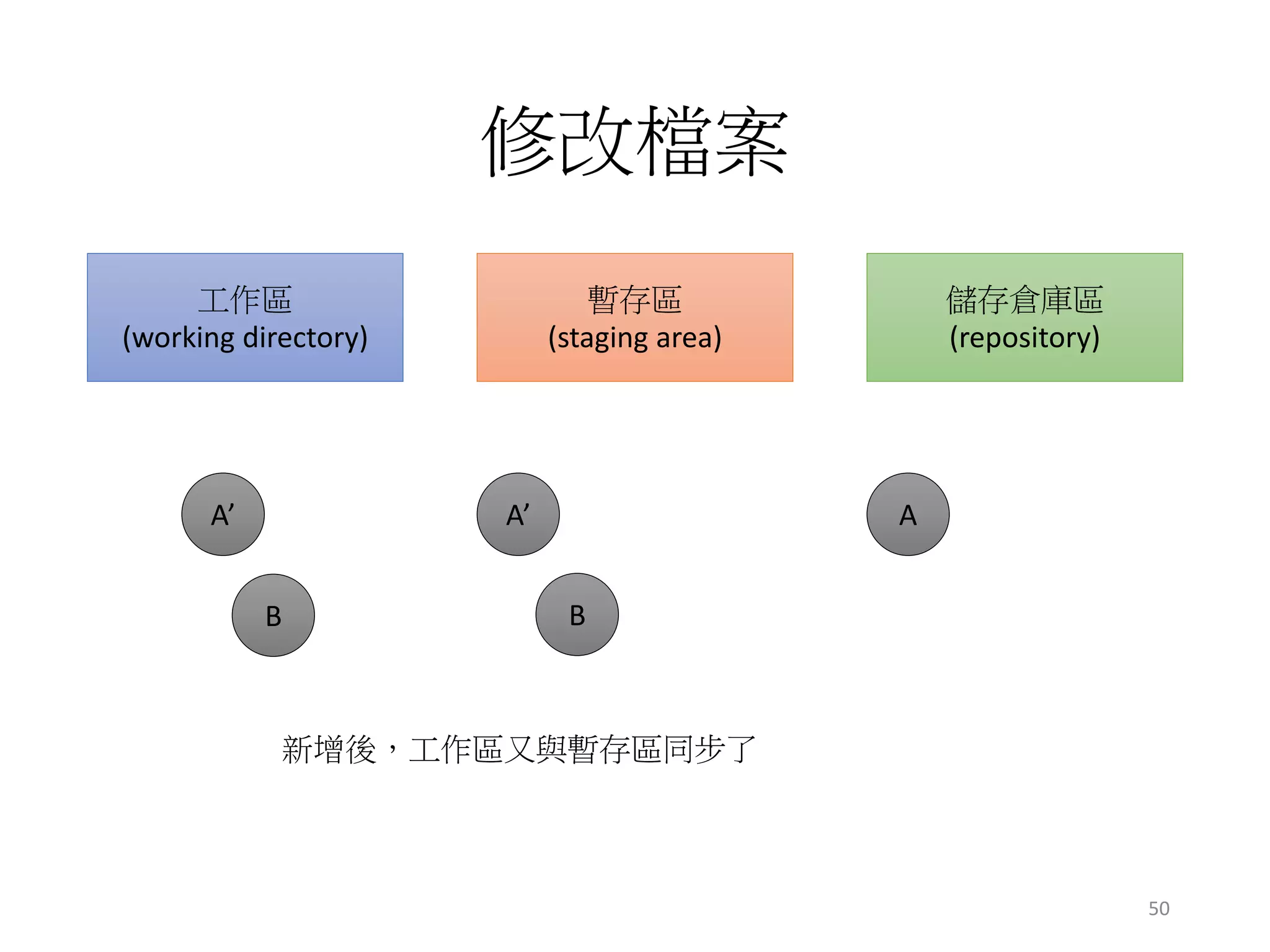 修改檔案
工作區
(working directory)
暫存區
(staging area)
儲存倉庫區
(repository)
新增後，工作區又與暫存區同步了
A’ A’ A
B B
50
 