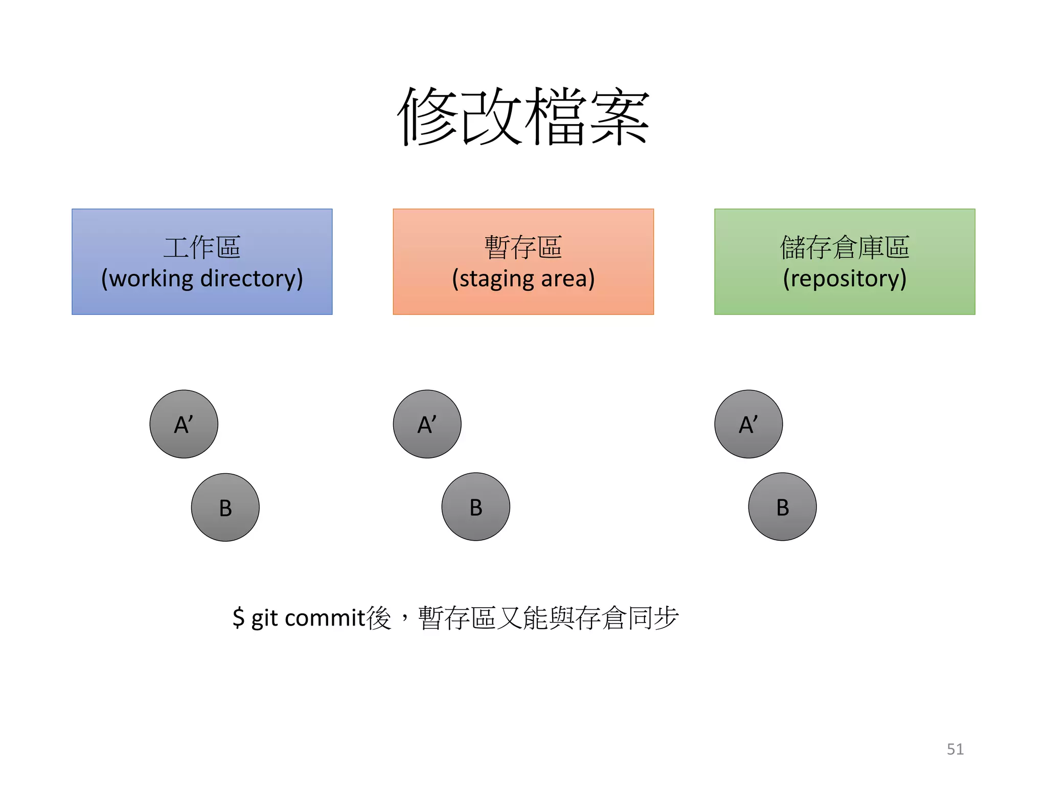 修改檔案
工作區
(working directory)
暫存區
(staging area)
儲存倉庫區
(repository)
A’ A’ A’
B B B
$ git commit後，暫存區又能與存倉同步
51
 