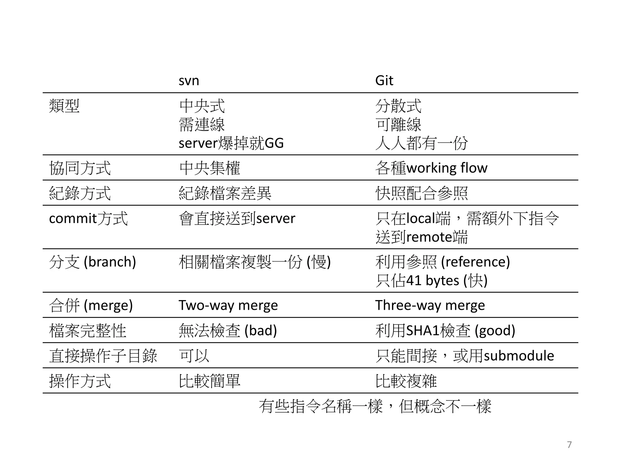 svn Git
類型 中央式
需連線
server爆掉就GG
分散式
可離線
人人都有一份
協同方式 中央集權 各種working flow
紀錄方式 紀錄檔案差異 快照配合參照
commit方式 會直接送到server 只在local端，需額外下指令
送到remote端
分支 (branch) 相關檔案複製一份 (慢) 利用參照 (reference)
只佔41 bytes (快)
合併 (merge) Two-way merge Three-way merge
檔案完整性 無法檢查 (bad) 利用SHA1檢查 (good)
直接操作子目錄 可以 只能間接，或用submodule
操作方式 比較簡單 比較複雜
有些指令名稱一樣，但概念不一樣
7
 
