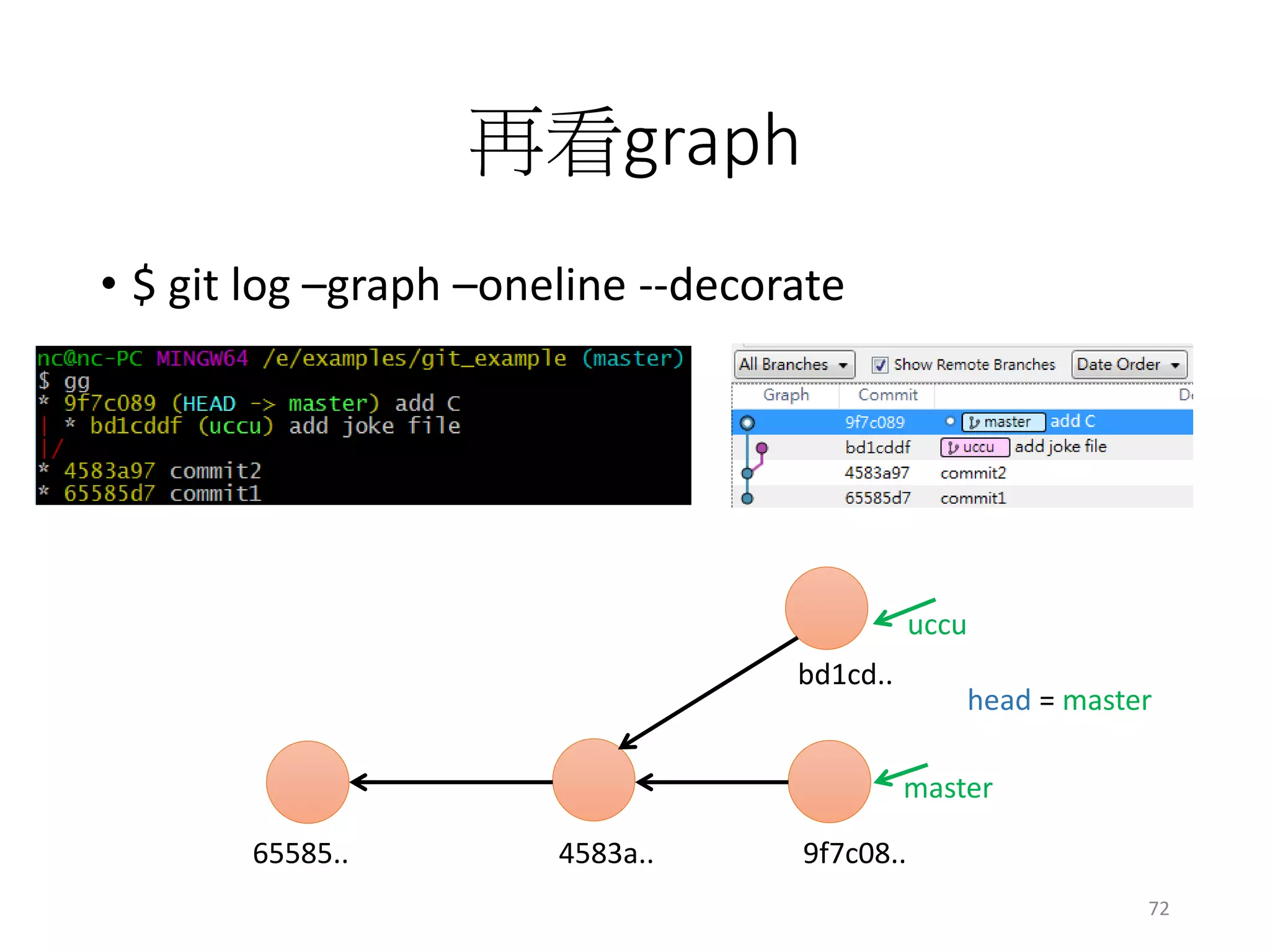 再看graph
• $ git log –graph –oneline --decorate
master
head = master
uccu
65585.. 4583a.. 9f7c08..
bd1cd..
72
 