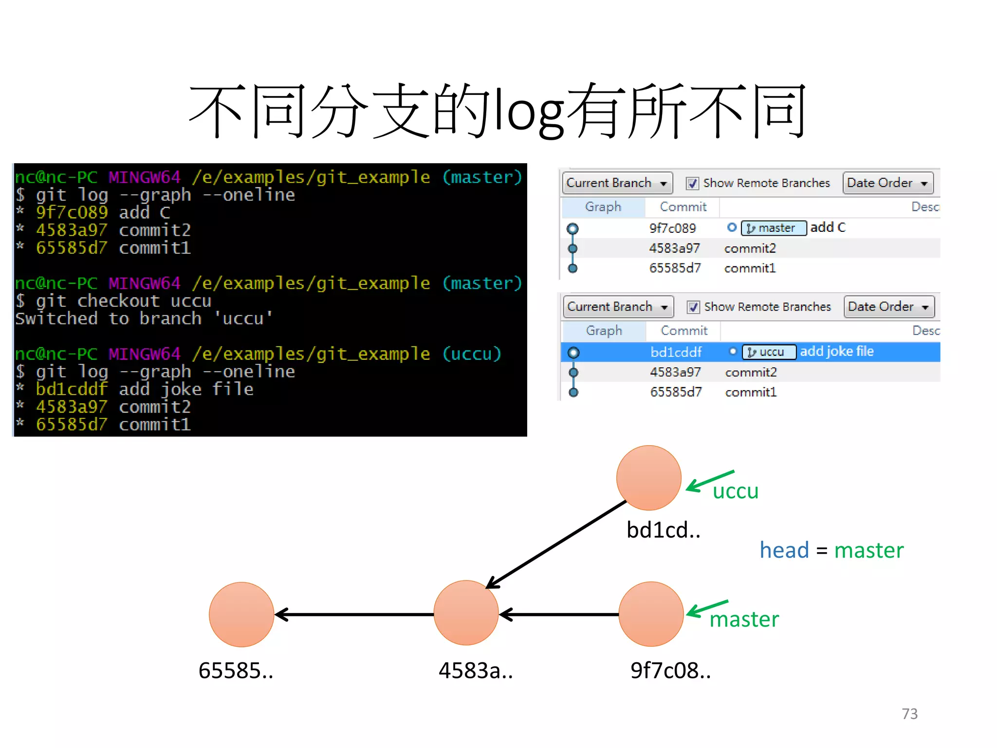 不同分支的log有所不同
73
master
head = master
uccu
65585.. 4583a.. 9f7c08..
bd1cd..
 