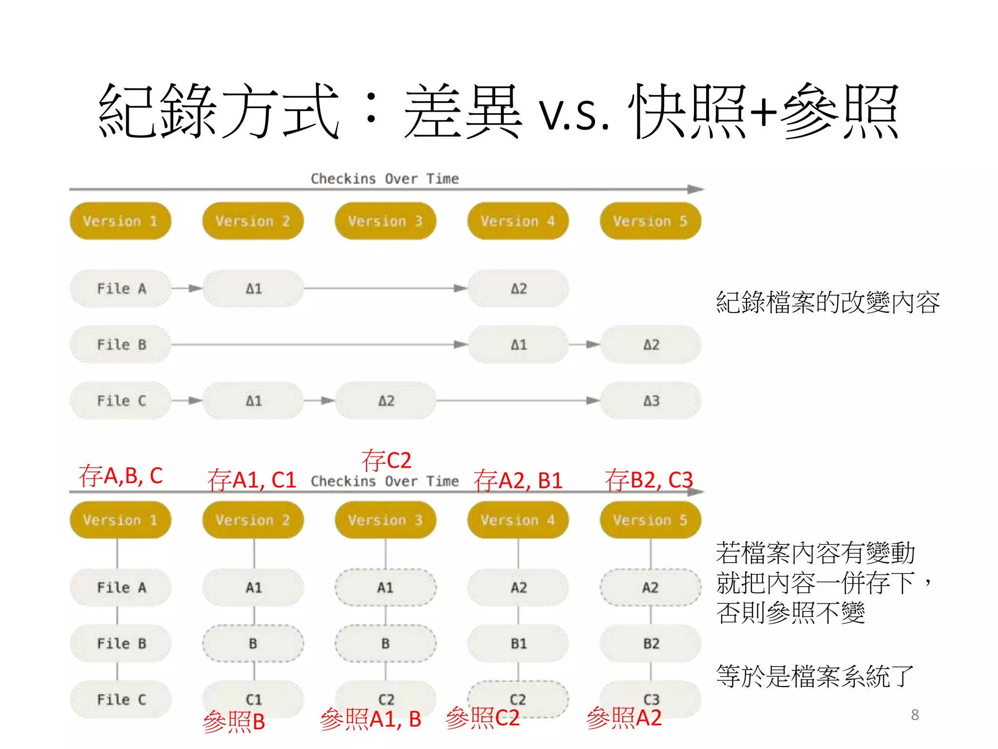 紀錄方式：差異 v.s. 快照+參照
紀錄檔案的改變內容
若檔案內容有變動
就把內容一併存下，
否則參照不變
等於是檔案系統了
存A,B, C
存C2
參照B
存A1, C1 存A2, B1 存B2, C3
參照A1, B 參照C2 參照A2 8
 