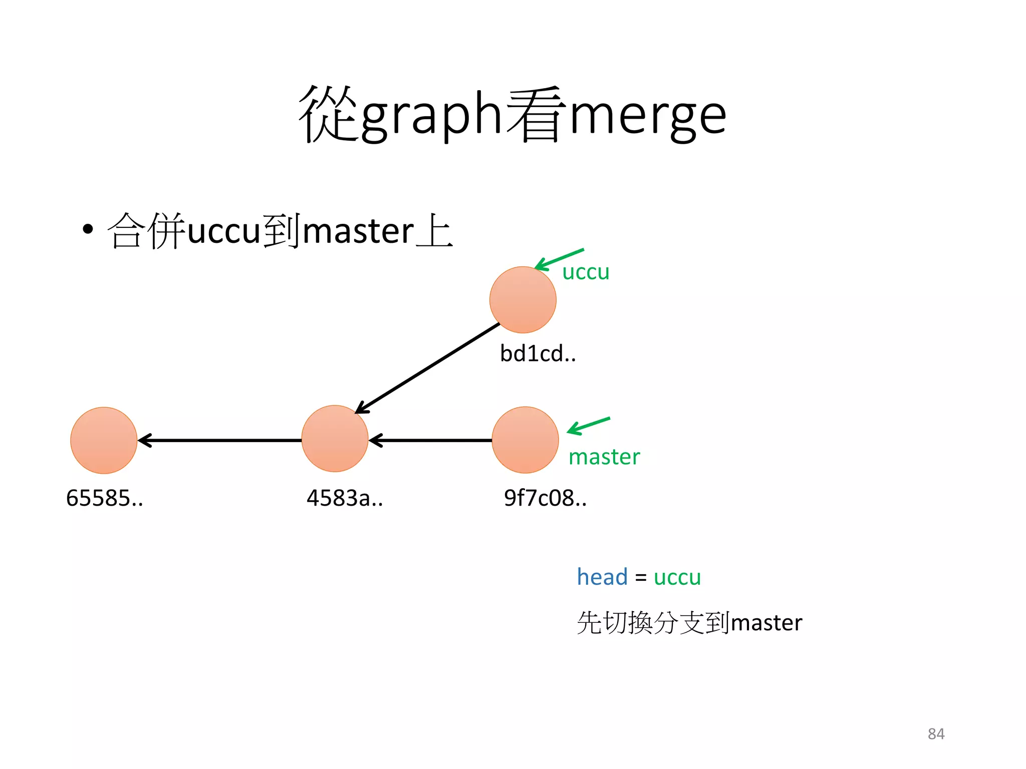 從graph看merge
• 合併uccu到master上
master
uccu
65585.. 4583a.. 9f7c08..
bd1cd..
head = uccu
84
先切換分支到master
 