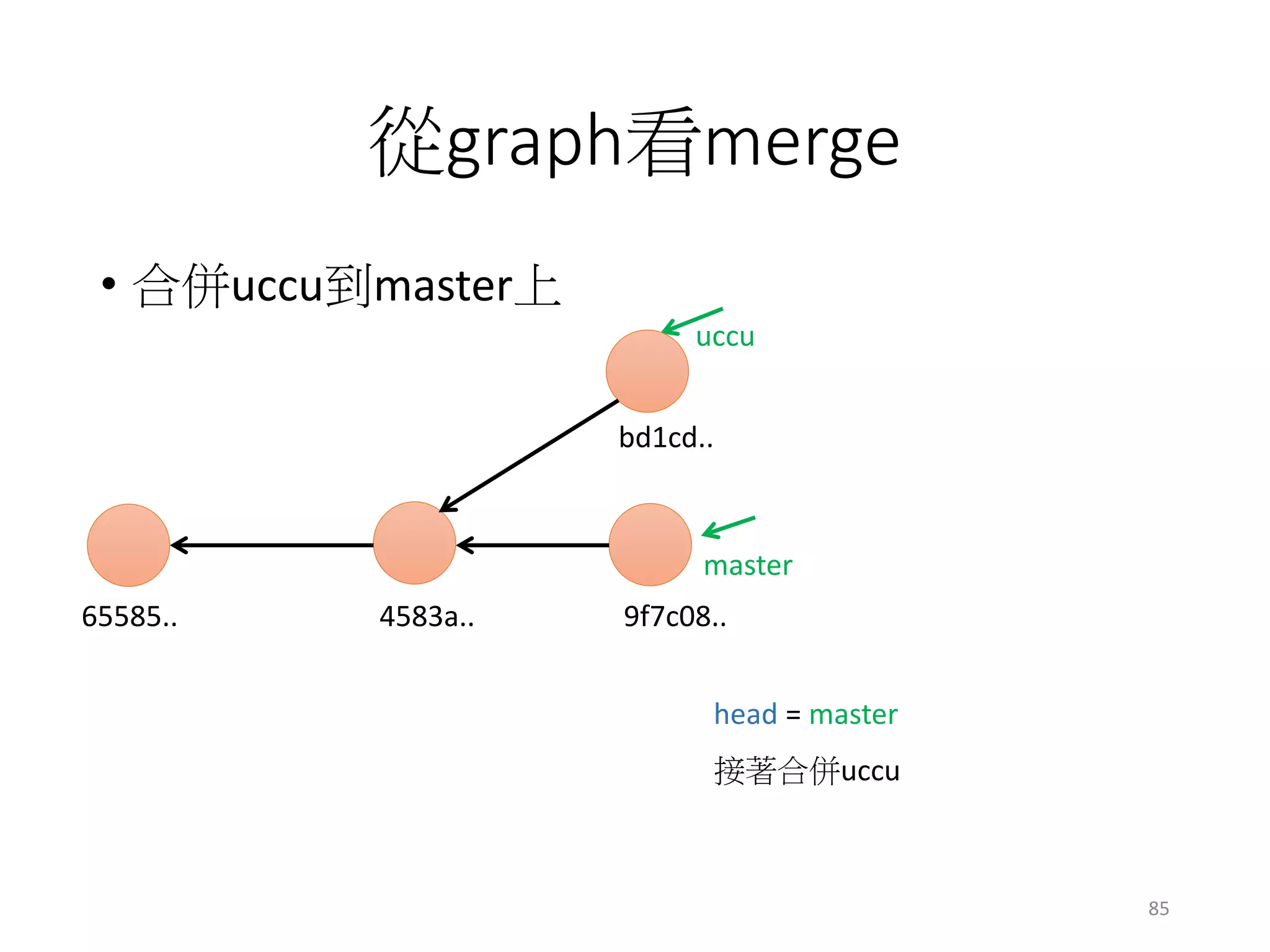 從graph看merge
• 合併uccu到master上
master
uccu
65585.. 4583a.. 9f7c08..
bd1cd..
head = master
85
接著合併uccu
 