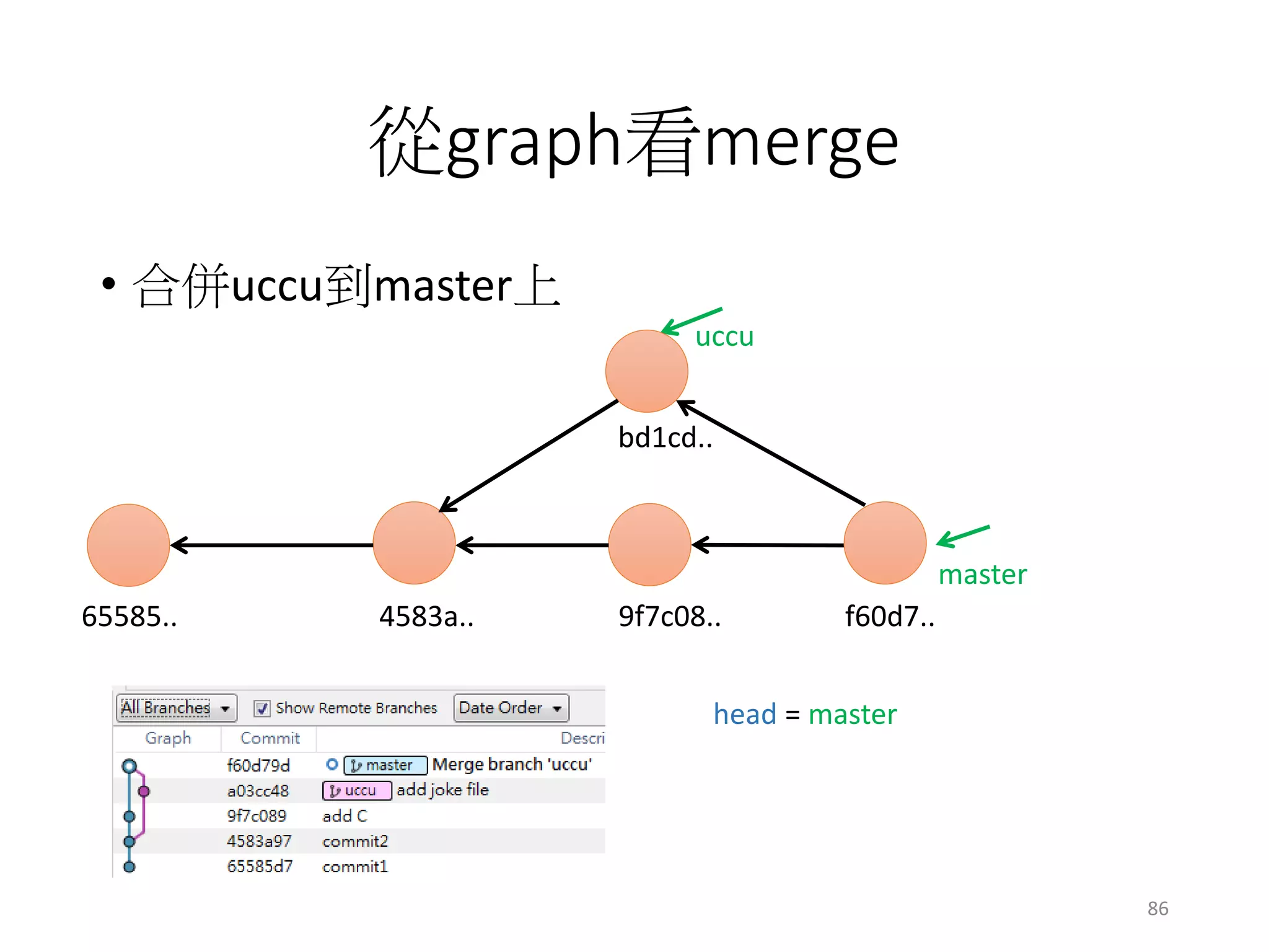 從graph看merge
• 合併uccu到master上
master
uccu
65585.. 4583a.. f60d7..
bd1cd..
9f7c08..
head = master
86
 