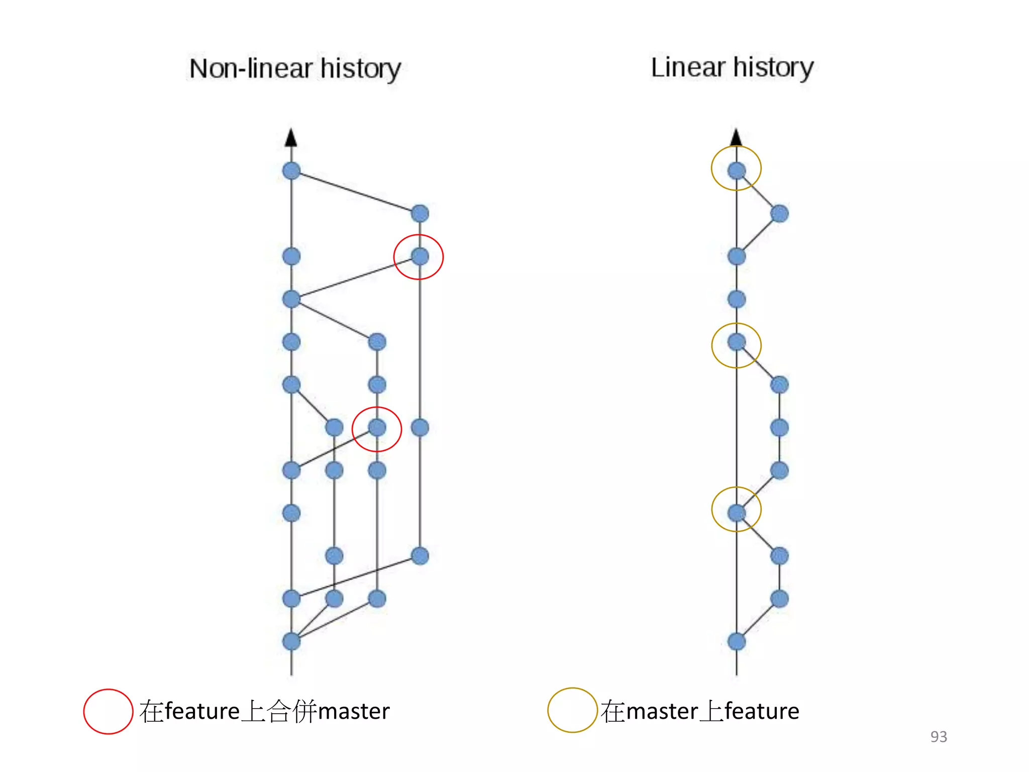 在feature上合併master 在master上feature
93
 