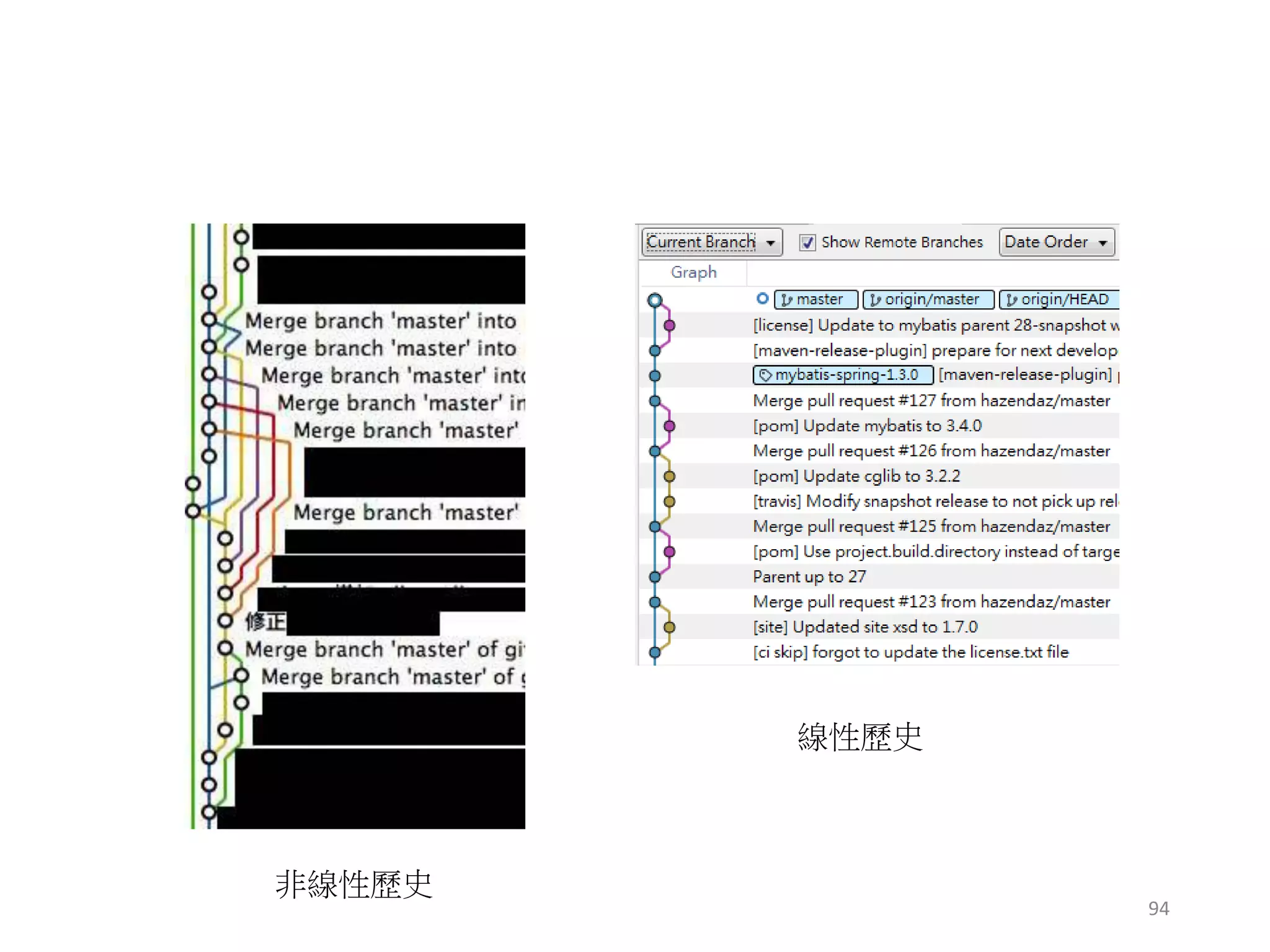 非線性歷史
線性歷史
94
 