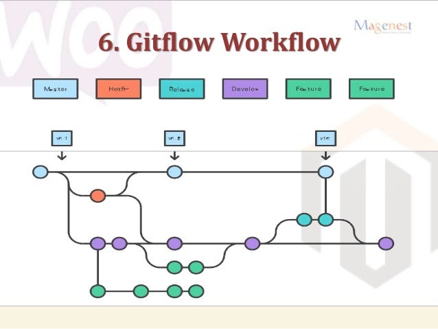 git workflow best practices git workflow magento way history best free home git workflow best practices git workflow magento way history best free home