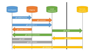 Git introduction