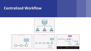 Centralized Workflow
 