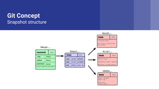 Git Concept
Snapshot structure
 