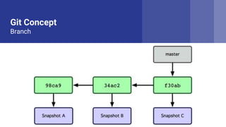 Git Concept
Branch
 