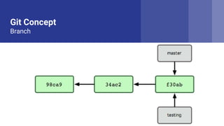 Git Concept
Branch
 