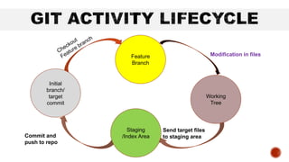 Initial
branch/
target
commit
Feature
Branch
Working
Tree
Staging
/Index Area
Modification in files
Send target files
to staging area
Commit and
push to repo
 