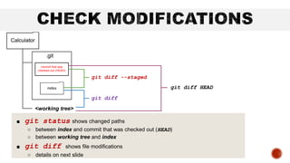 <working tree>
.git
commit that was
checked out (HEAD)
git diff --staged
git diff
git diff HEAD
■ git status shows changed paths
○ between index and commit that was checked out (HEAD)
○ between working tree and index
■ git diff shows file modifications
○ details on next slide
 