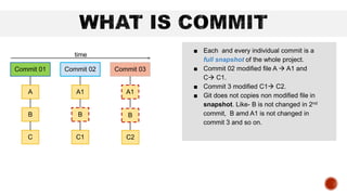 Commit 01
A
B
C
Commit 02
A1
B
C1
Commit 03
A1
time
■ Each and every individual commit is a
full snapshot of the whole project.
■ Commit 02 modified file A  A1 and
C C1.
■ Commit 3 modified C1 C2.
■ Git does not copies non modified file in
snapshot. Like- B is not changed in 2nd
commit, B amd A1 is not changed in
commit 3 and so on.
C2
B
 