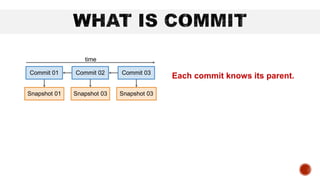 Commit 01
Snapshot 01
Commit 02 Commit 03
time
Snapshot 03 Snapshot 03
Each commit knows its parent.
 
