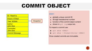 ID: 78ae51a
Snapshot
Parent: 6709af
Tree: 922b8c
Author:
John Doe
<jdoe@example.com>
Committer:
John Doe
<jdoe@example.com>
Commit Message
...
SHA1:
■ globally unique commit ID
■ 40-digit hexadecimal number
■ function of the commit object content
■ shown in git log output etc.
To inspect a commit use:
■ git show <SHA1>
■ git show --format=fuller <SHA1>
Once created commits are immutable.
 