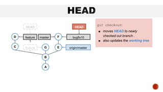 G
B
A
feature
2
C
feature
1
D
E
F
origin/master
bugfix10
master
HEAD
HEAD
git checkout:
■ moves HEAD to newly
checked out branch .
■ also updates the working tree
 