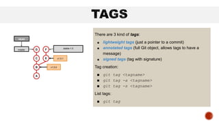 There are 3 kind of tags:
■ lightweight tags (just a pointer to a commit)
■ annotated tags (full Git object, allows tags to have a
message)
■ signed tags (tag with signature)
Tag creation:
■ git tag <tagname>
■ git tag -a <tagname>
■ git tag -s <tagname>
List tags:
■ git tag
B
A
C
stable-1.0
E
F
D
master
HEAD
v1.0.0
v1.0.1
 
