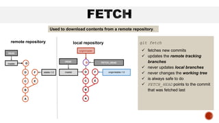git fetch
 fetches new commits
 updates the remote tracking
branches
 never updates local branches
 never changes the working tree
 is always safe to do
 FETCH_HEAD points to the commit
that was fetched last
B
A
C
stable-1.0
E
F
D
master
HEAD
remote repository local repository
B
A
C
origin/stable-1.0
E
F
D
master
HEAD
origin/master
G G FETCH_HEAD
Used to download contents from a remote repository.
 