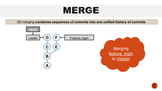 C
B
A
D
master
HEAD
E
F Feature_login
Merging
feature_login
to master
Git merging combines sequences of commits into one unified history of commits.
 
