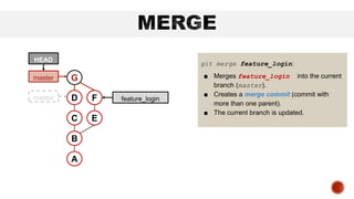 C
B
A
D
E
F feature_login
G
master
HEAD
master
git merge feature_login:
■ Merges feature_login into the current
branch (master).
■ Creates a merge commit (commit with
more than one parent).
■ The current branch is updated.
 