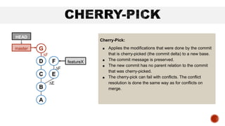 C
B
A
D
E
F featureX
Cherry-Pick:
■ Applies the modifications that were done by the commit
that is cherry-picked (the commit delta) to a new base.
■ The commit message is preserved.
■ The new commit has no parent relation to the commit
that was cherry-picked.
■ The cherry-pick can fail with conflicts. The conflict
resolution is done the same way as for conflicts on
merge.
G
master
HEAD
∆F
∆F
∆E
 