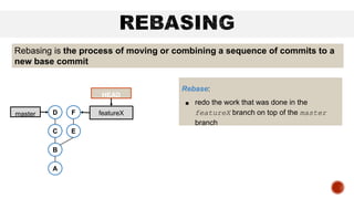 Rebasing is the process of moving or combining a sequence of commits to a
new base commit
Rebase:
■ redo the work that was done in the
featureX branch on top of the master
branch
C
B
A
D
master
HEAD
E
F featureX
 