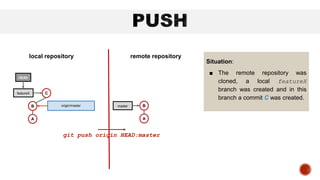 Situation:
■ The remote repository was
cloned, a local featureX
branch was created and in this
branch a commit C was created.
B
A
featureX C
HEAD
local repository remote repository
git push origin HEAD:master
B
A
master
origin/master
 