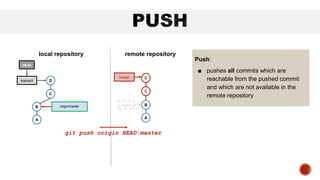 B
A
featureX
C
HEAD
local repository remote repository
git push origin HEAD:master
B
A
origin/master
D
Push:
■ pushes all commits which are
reachable from the pushed commit
and which are not available in the
remote repository
C
D
master
master
 