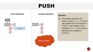 Situation:
■ The remote repository was
cloned, a local featureX branch
was created and in this branch a
commit C was created. In the
meantime master in the remote
repository was updated to
commit D.
B
A
featureX C
HEAD
local repository remote repository
B
A
master
origin/master
D
When Pushed
 