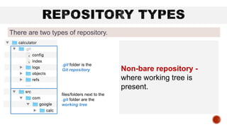 There are two types of repository.
files/folders next to the
.git folder are the
working tree
.git folder is the
Git repository Non-bare repository -
where working tree is
present.
 
