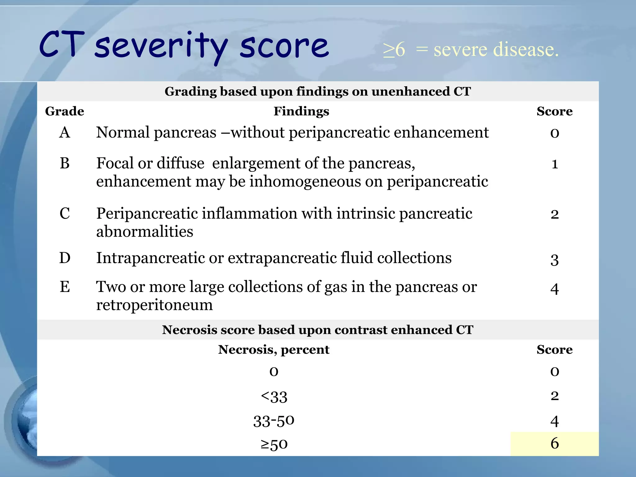  CT severity score
Grading based upon findings on unenhanced CT
Grade Findings Score
A Normal pancreas –without peripancreatic enhancement 0
B Focal or diffuse enlargement of the pancreas,
enhancement may be inhomogeneous on peripancreatic
1
C Peripancreatic inflammation with intrinsic pancreatic
abnormalities
2
D Intrapancreatic or extrapancreatic fluid collections 3
E Two or more large collections of gas in the pancreas or
retroperitoneum
4
Necrosis score based upon contrast enhanced CT
Necrosis, percent Score
0 0
<33 2
33-50 4
≥50 6
≥6 = severe disease.
 