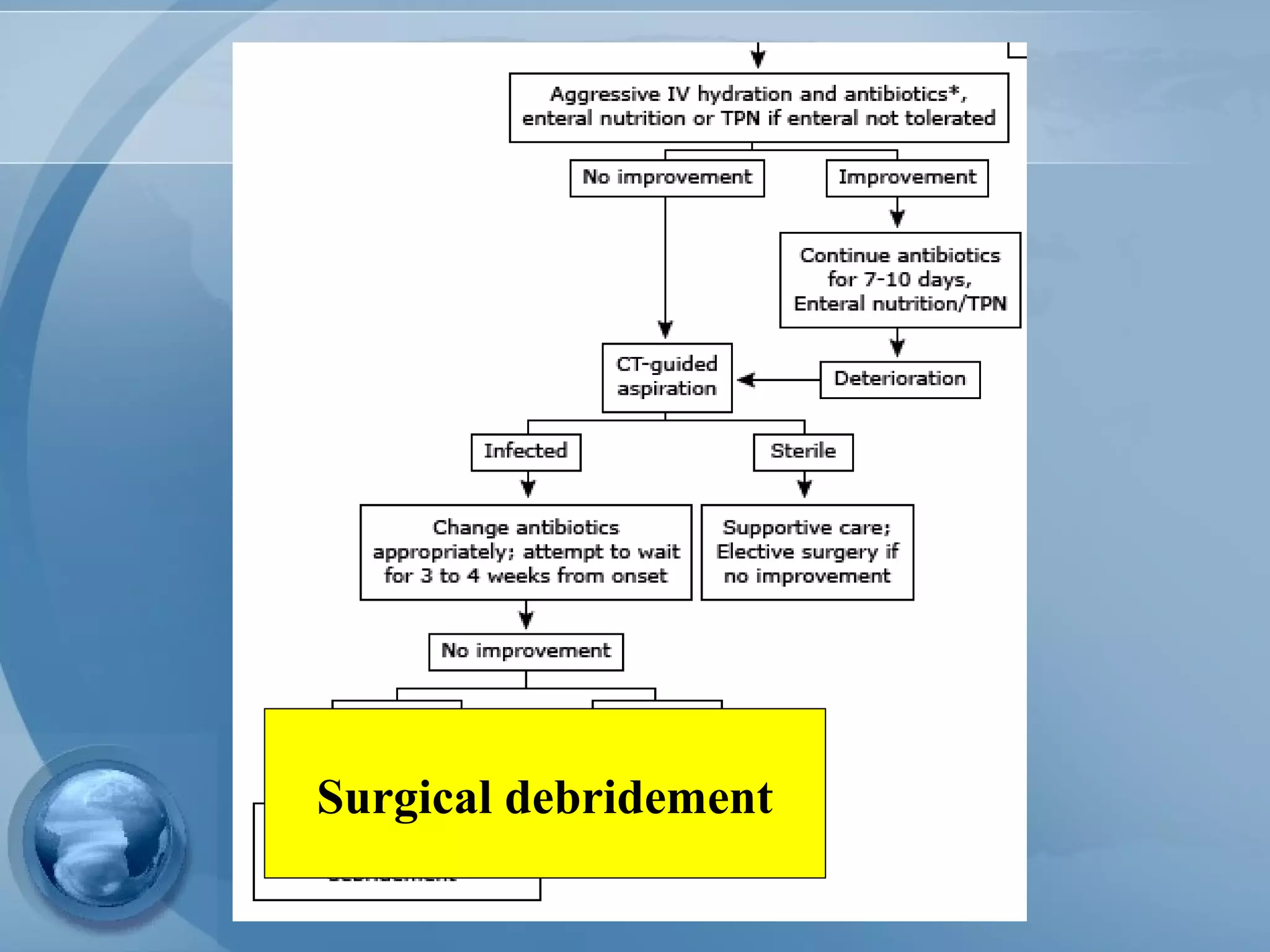 Surgical debridement
 
