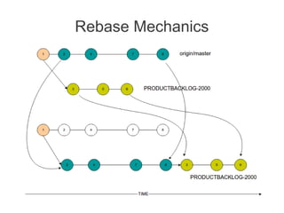 Rebase Mechanics
 