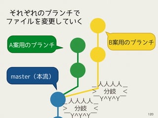 A案用のブランチ
master（本流）
B案用のブランチ
＿人人人人＿
＞　分岐　＜
￣Y^Y^Y￣
それぞれのブランチで
ファイルを変更していく
＿人人人人＿
＞　分岐　＜
￣Y^Y^Y￣
120
 
