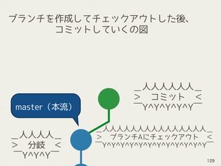 ＿人人人人人人＿
＞　コミット　＜
￣Y^Y^Y^Y^Y￣
＿人人人人＿
＞　分岐　＜
￣Y^Y^Y￣
＿人人人人人人人人人人人人人人人＿
＞　ブランチAにチェックアウト　＜
￣Y^Y^Y^Y^Y^Y^Y^Y^Y^Y^Y^Y￣
ブランチを作成してチェックアウトした後、 
コミットしていくの図
master（本流）
129
 