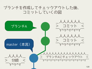 ブランチA
＿人人人人人人＿
＞　コミット　＜
￣Y^Y^Y^Y^Y￣
＿人人人人人人＿
＞　コミット　＜
￣Y^Y^Y^Y^Y￣
＿人人人人＿
＞　分岐　＜
￣Y^Y^Y￣
＿人人人人人人人人人人人人人人人＿
＞　ブランチAにチェックアウト　＜
￣Y^Y^Y^Y^Y^Y^Y^Y^Y^Y^Y^Y￣
ブランチを作成してチェックアウトした後、 
コミットしていくの図
master（本流）
129
 