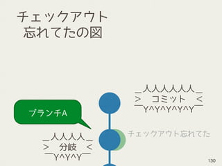 ブランチA
チェックアウト忘れてた
チェックアウト 
忘れてたの図
＿人人人人人人＿
＞　コミット　＜
￣Y^Y^Y^Y^Y￣
＿人人人人＿
＞　分岐　＜
￣Y^Y^Y￣ 130
 
