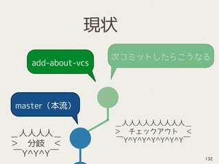 add-about-vcs
次コミットしたらこうなる
master（本流）
＿人人人人＿
＞　分岐　＜
￣Y^Y^Y￣
＿人人人人人人人人人＿
＞　チェックアウト　＜
￣Y^Y^Y^Y^Y^Y^Y￣
現状
132
 