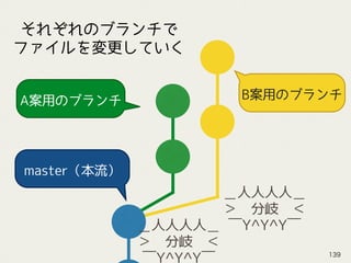 A案用のブランチ
master（本流）
B案用のブランチ
＿人人人人＿
＞　分岐　＜
￣Y^Y^Y￣
それぞれのブランチで
ファイルを変更していく
＿人人人人＿
＞　分岐　＜
￣Y^Y^Y￣
139
 