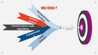 Why Gitlab ?
ANALYSIS
Central source code
repository
 