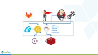 Case Study: Migration to GitLab (from Bitbucket) at AppsFlyer | PDF