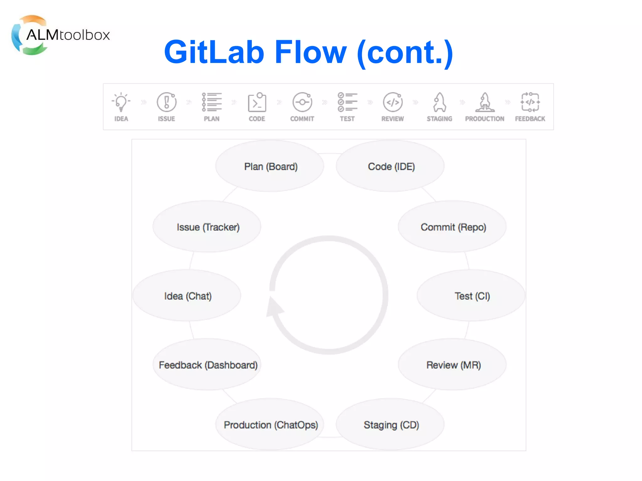 GitLab Flow (cont.)
 
