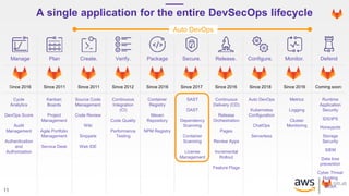 11
Manage Plan Create. Verify. Package Secure. Release. Configure. Monitor. Defend
Since 2016 Since 2011 Since 2011 Since 2012 Since 2016 Since 2017 Since 2016 Since 2018 Since 2016 Coming soon:
Cycle
Analytics
DevOps Score
Audit
Management
Authentication
and
Authorization
Kanban
Boards
Project
Management
Agile Portfolio
Management
Service Desk
Source Code
Management
Code Review
Wiki
Snippets
Web IDE
Continuous
Integration
(CI)
Code Quality
Performance
Testing
Container
Registry
Maven
Repository
NPM Registry
SAST
DAST
Dependency
Scanning
Container
Scanning
License
Management
Continuous
Delivery (CD)
Release
Orchestration
Pages
Review Apps
Incremental
Rollout
Feature Flags
Auto DevOps
Kubernetes
Configuration
ChatOps
Serverless
Metrics
Logging
Cluster
Monitoring
Runtime
Application
Security
IDS/IPS
Honeypots
Storage
Security
SIEM
Data loss
prevention
Cyber Threat
Hunting
UEBA
A single application for the entire DevSecOps lifecycle
Auto DevOps
 