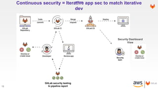 13
Continuous security = Iterative app sec to match iterative
dev
Merge to
Master
GitLab security testing
In pipeline report
Security Dashboard
View
Security
team
 